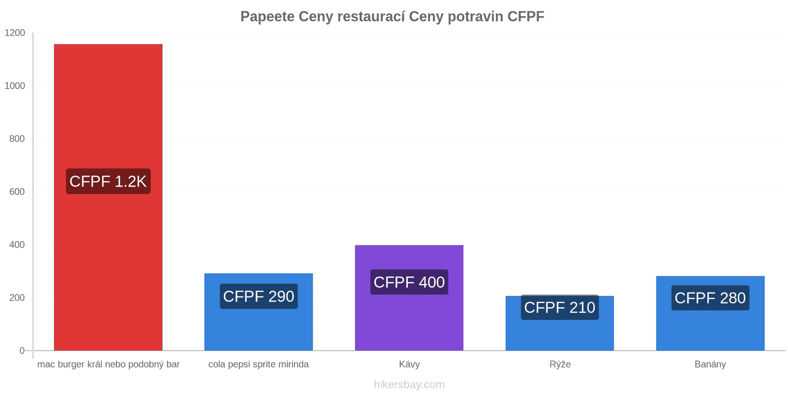 Papeete změny cen hikersbay.com