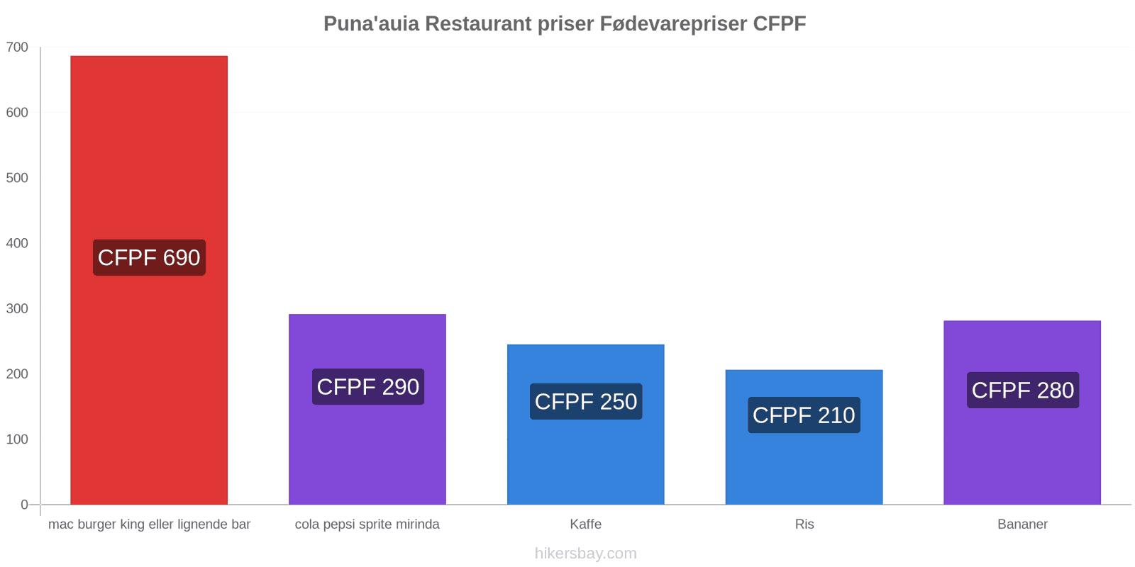 Puna'auia prisændringer hikersbay.com