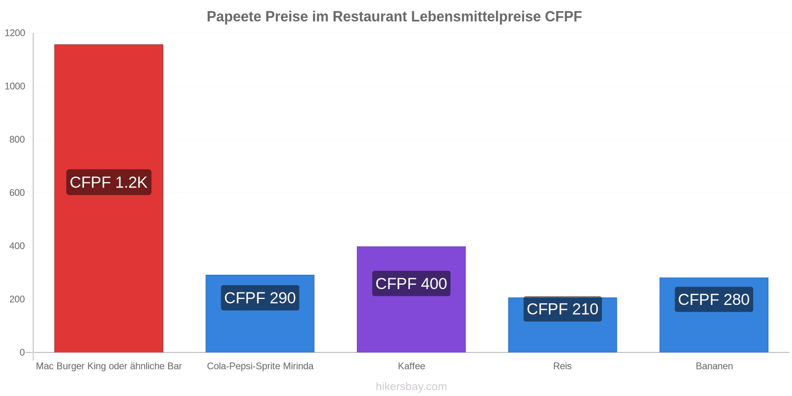Papeete Preisänderungen hikersbay.com