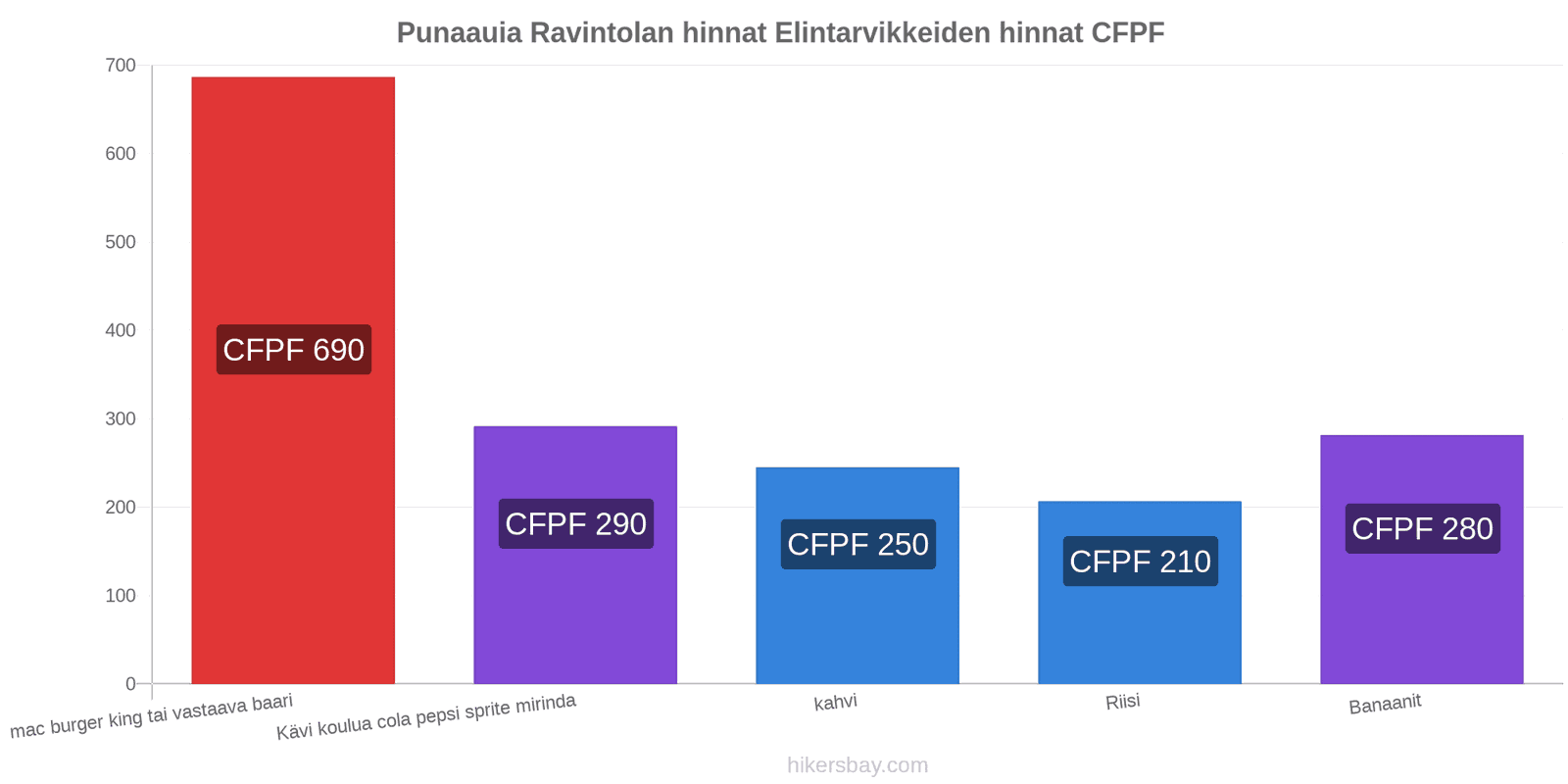 Punaauia hintojen muutokset hikersbay.com