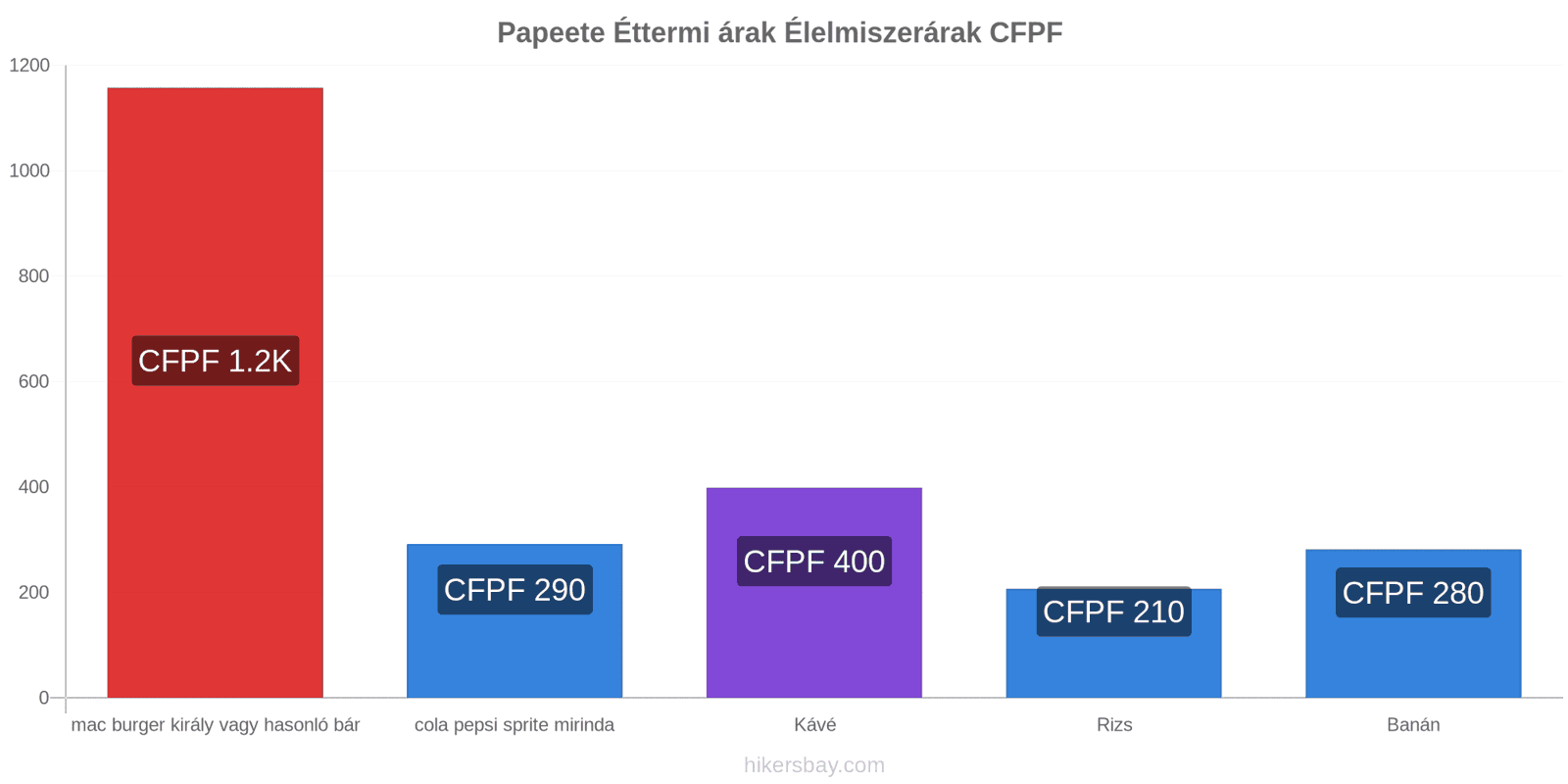 Papeete ár változások hikersbay.com