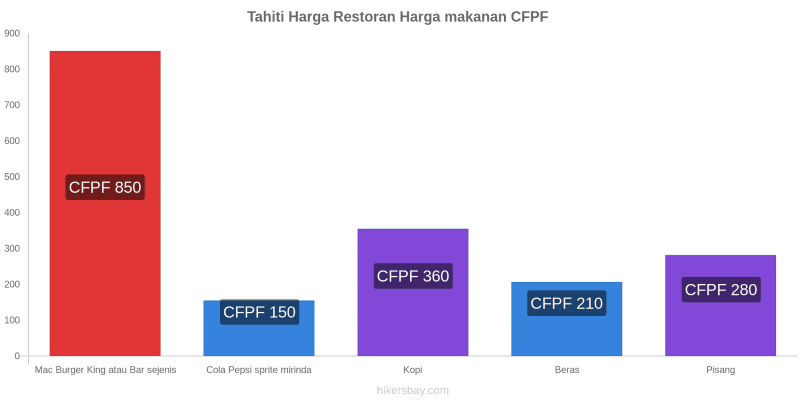 Tahiti perubahan harga hikersbay.com