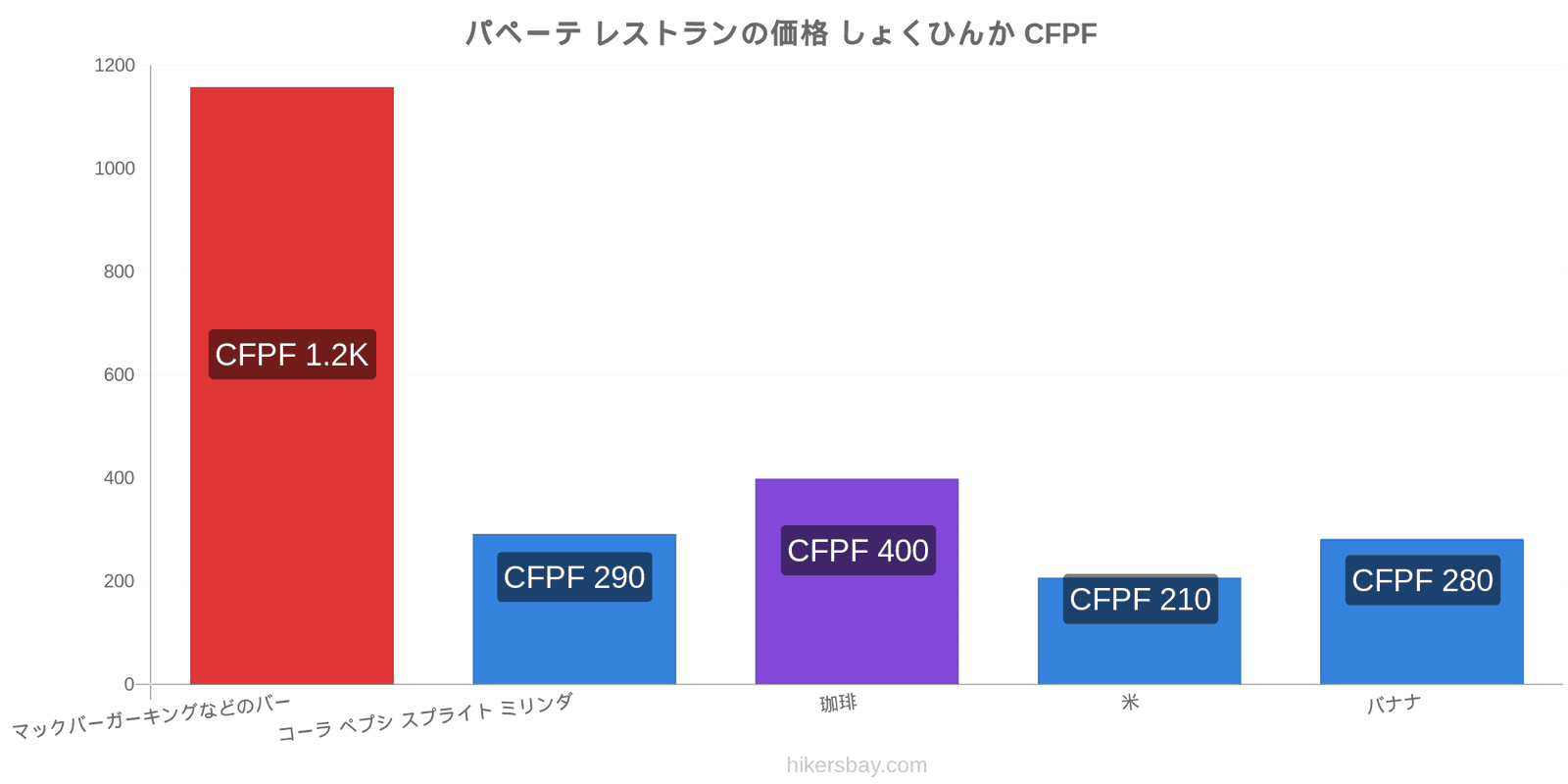 パペーテ 価格の変更 hikersbay.com