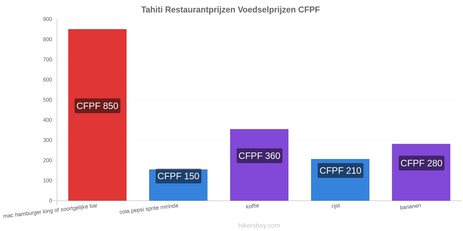 Tahiti prijswijzigingen hikersbay.com