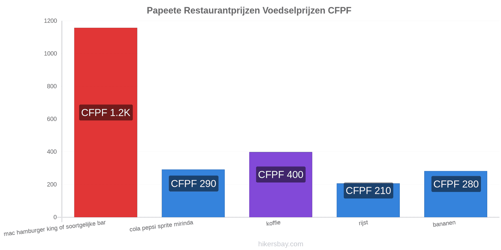 Papeete prijswijzigingen hikersbay.com