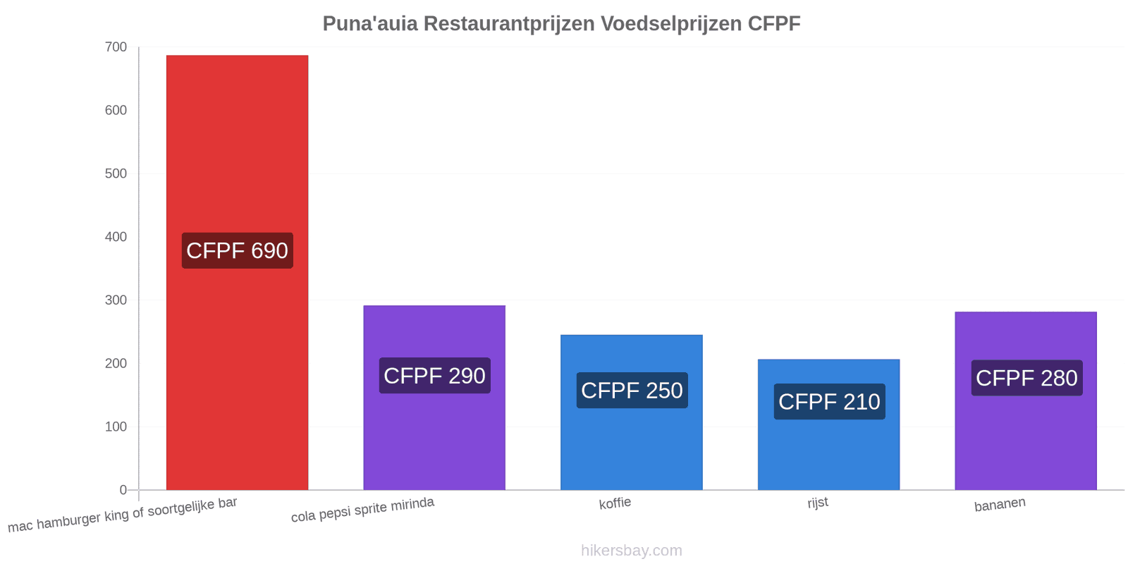 Puna'auia prijswijzigingen hikersbay.com