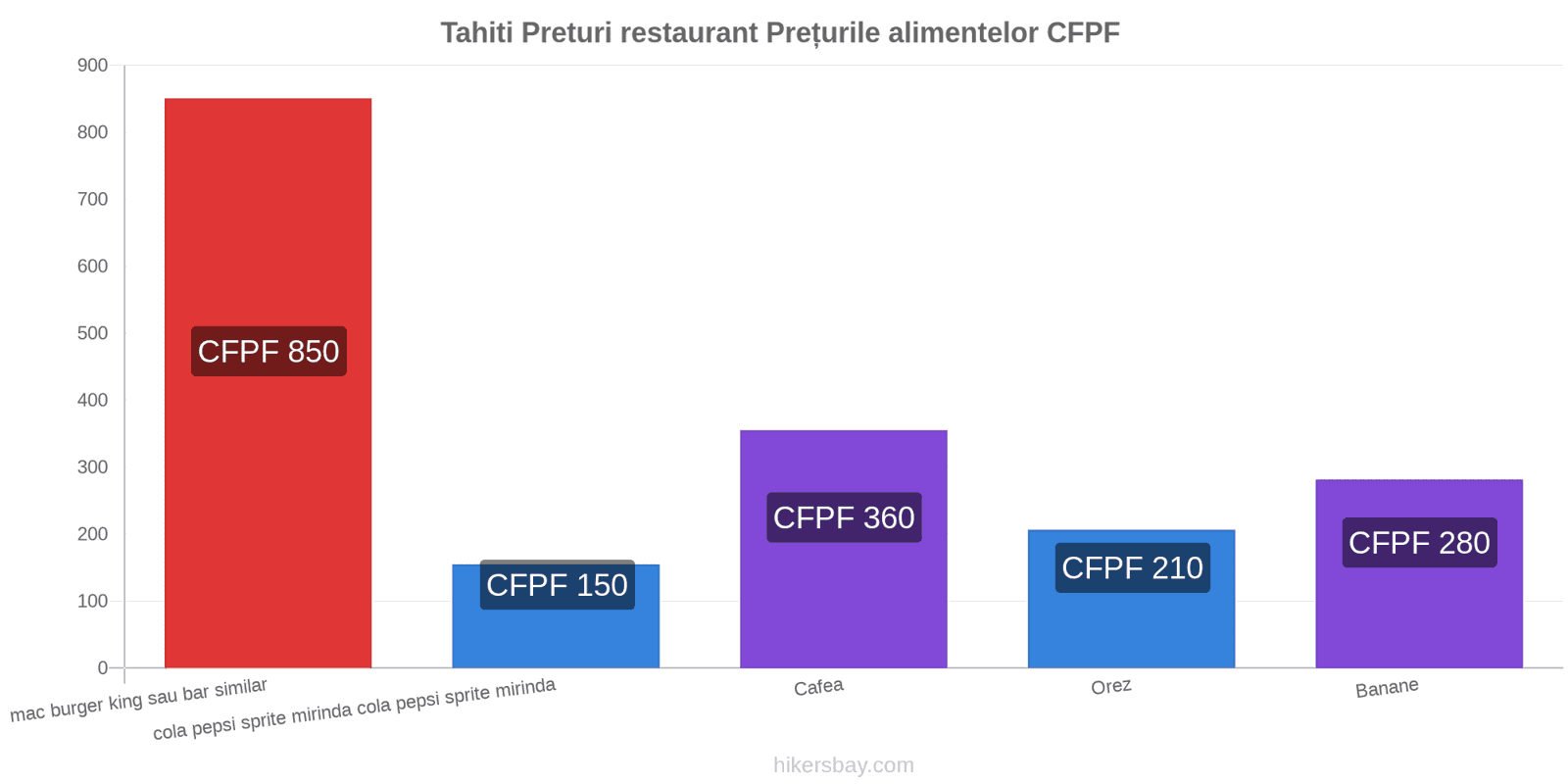 Tahiti schimbări de prețuri hikersbay.com