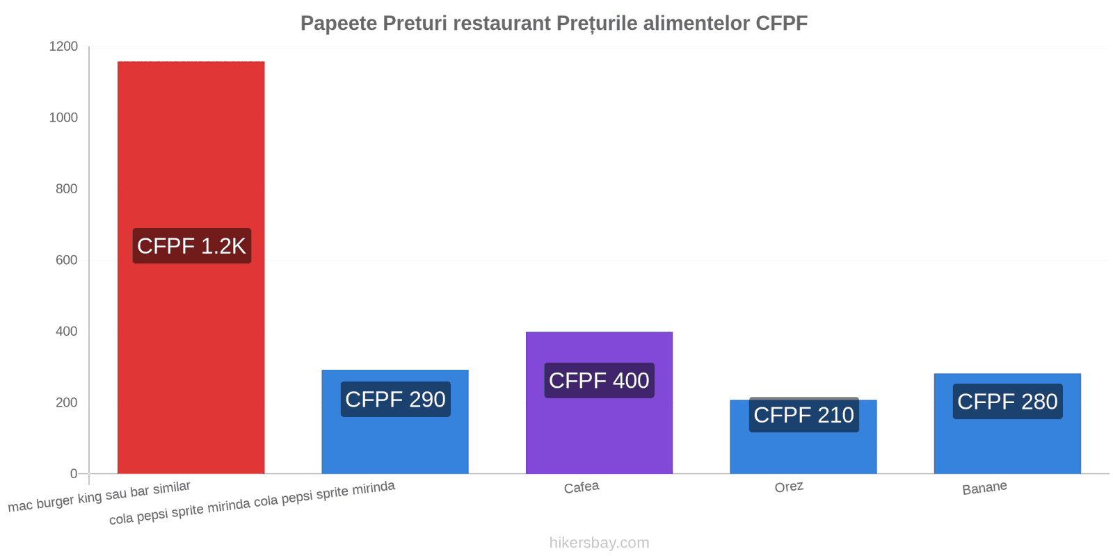 Papeete schimbări de prețuri hikersbay.com