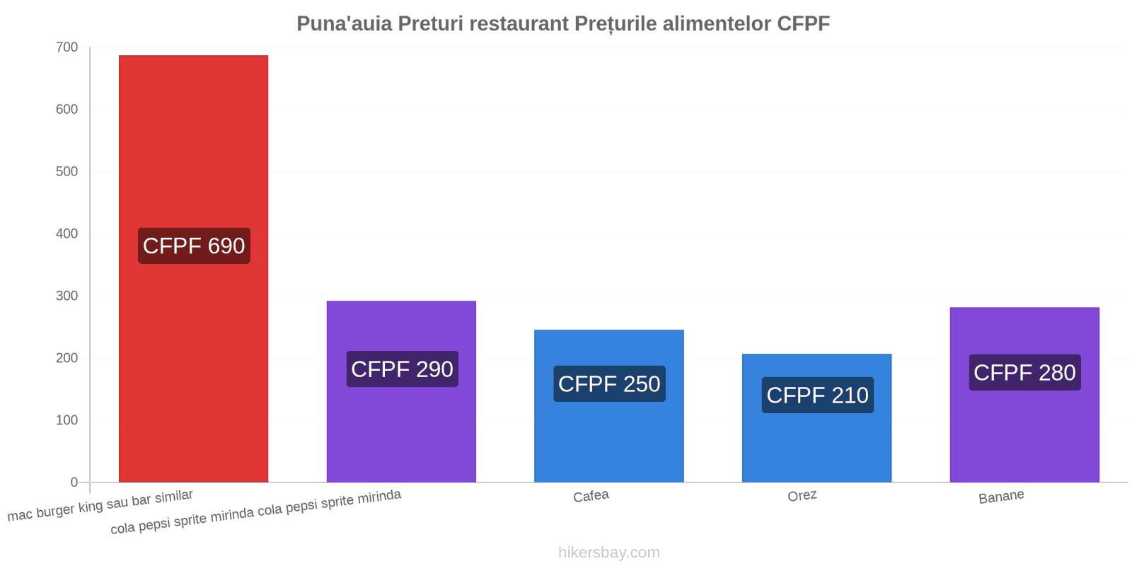 Puna'auia schimbări de prețuri hikersbay.com