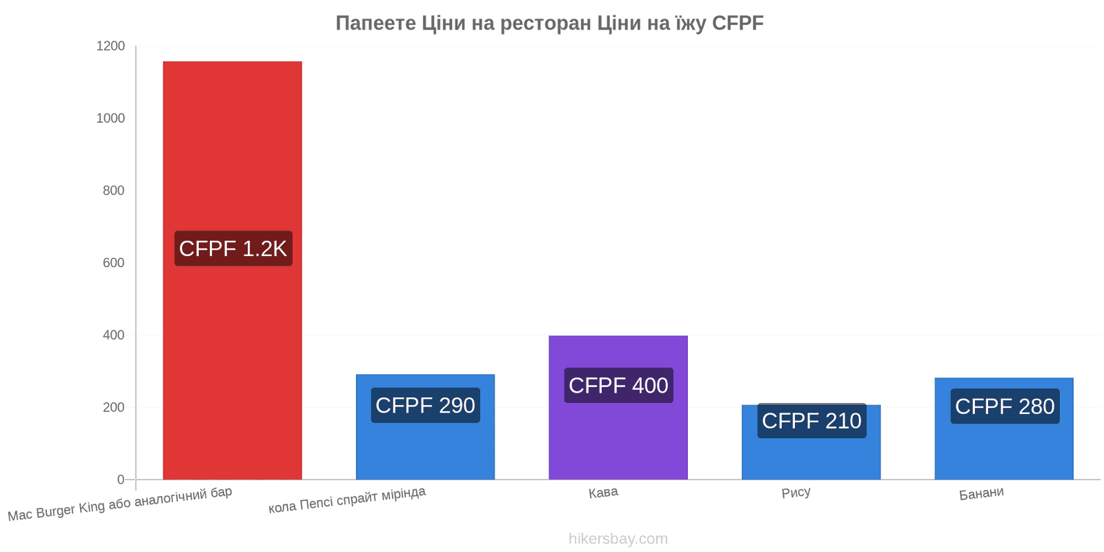 Папеете зміни цін hikersbay.com