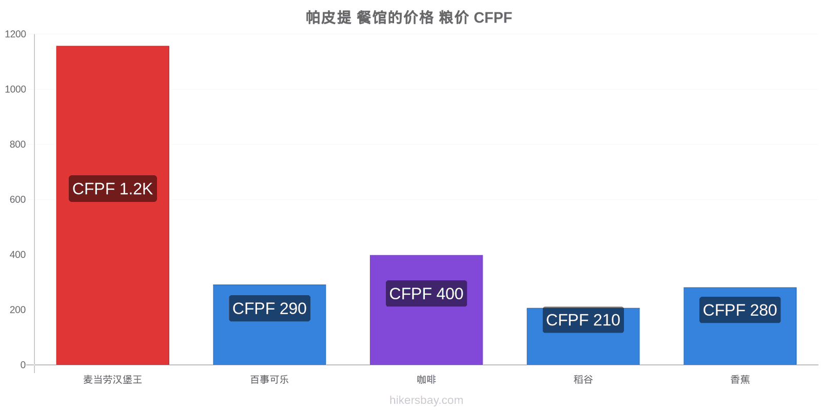 帕皮提 价格变动 hikersbay.com