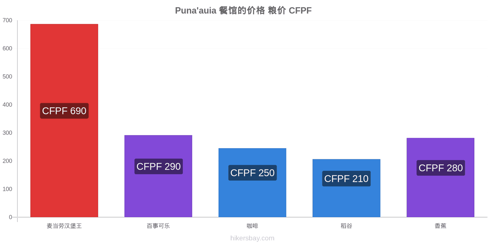 Puna'auia 价格变动 hikersbay.com