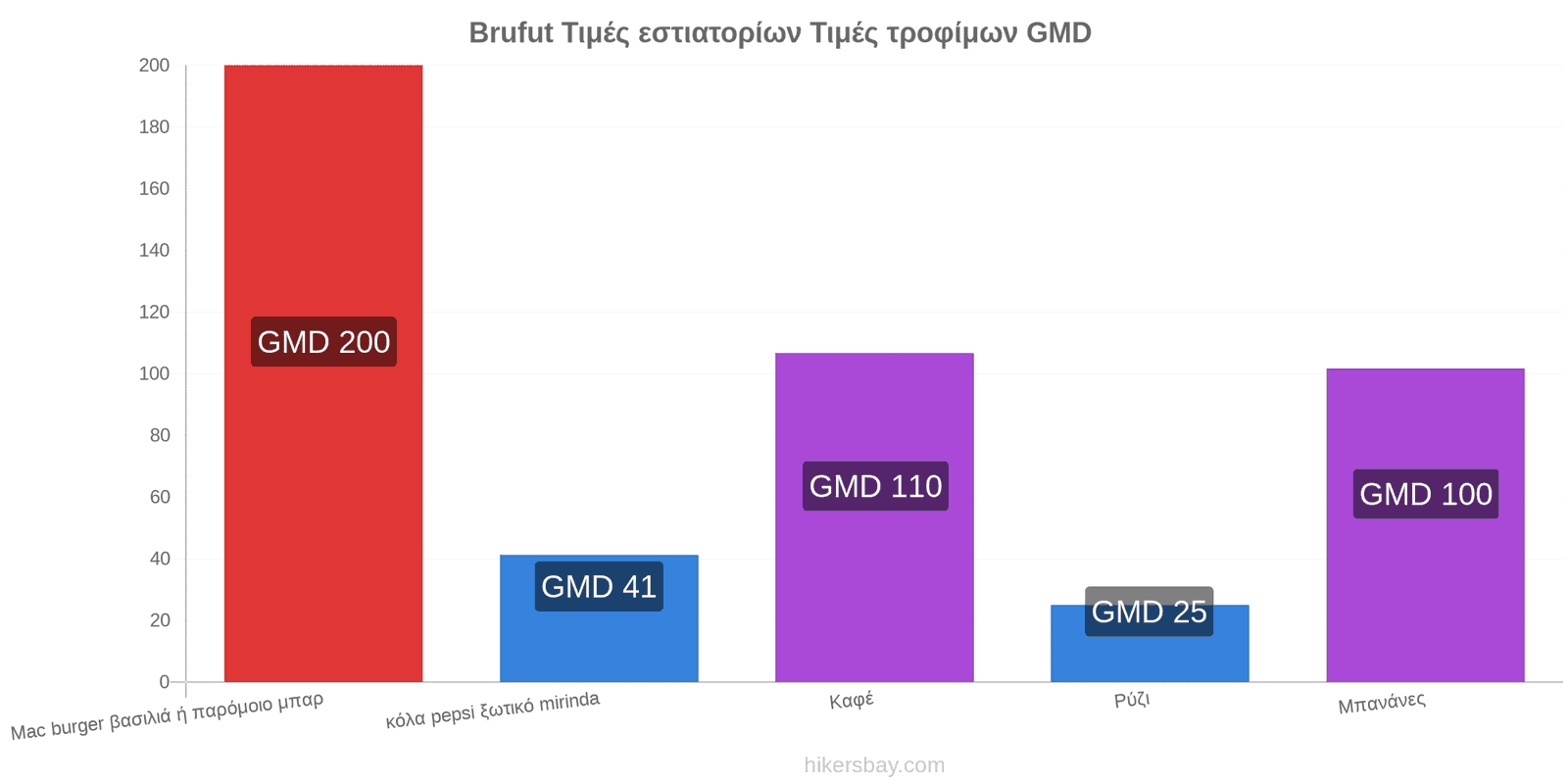 Brufut αλλαγές τιμών hikersbay.com