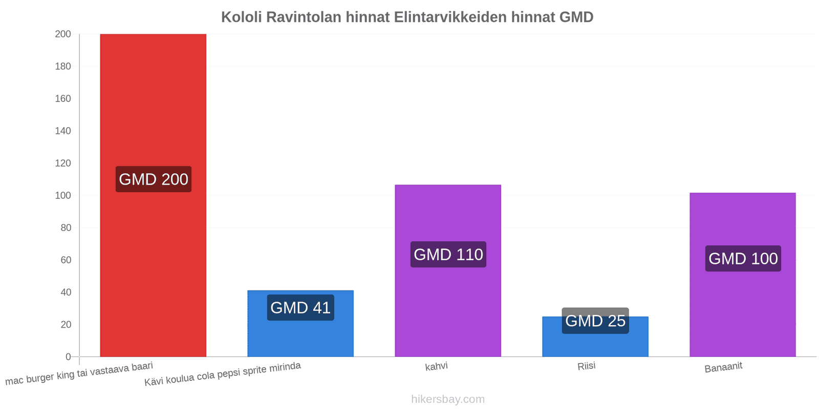 Kololi hintojen muutokset hikersbay.com