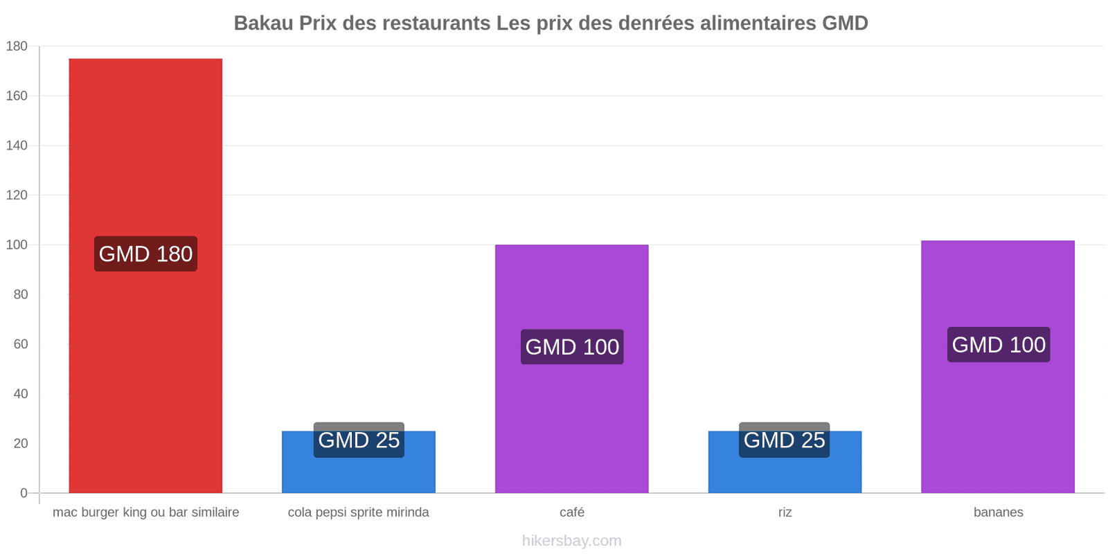 Bakau changements de prix hikersbay.com