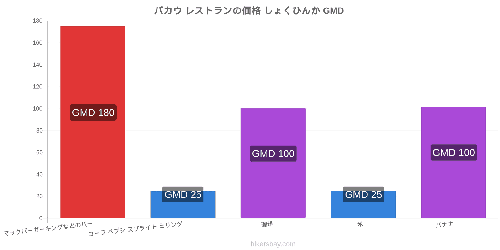 バカウ 価格の変更 hikersbay.com