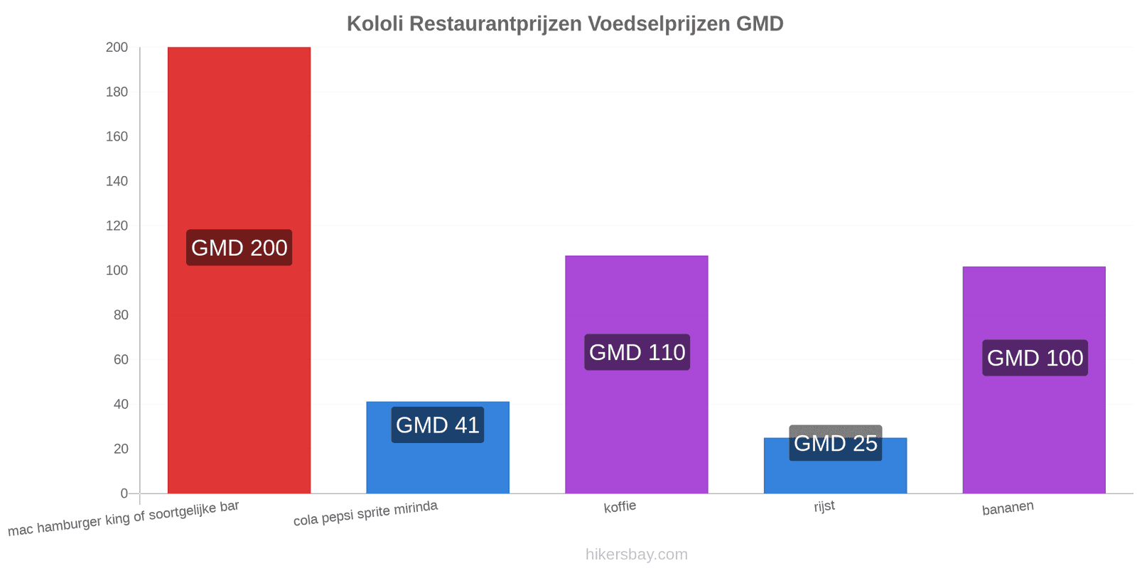 Kololi prijswijzigingen hikersbay.com