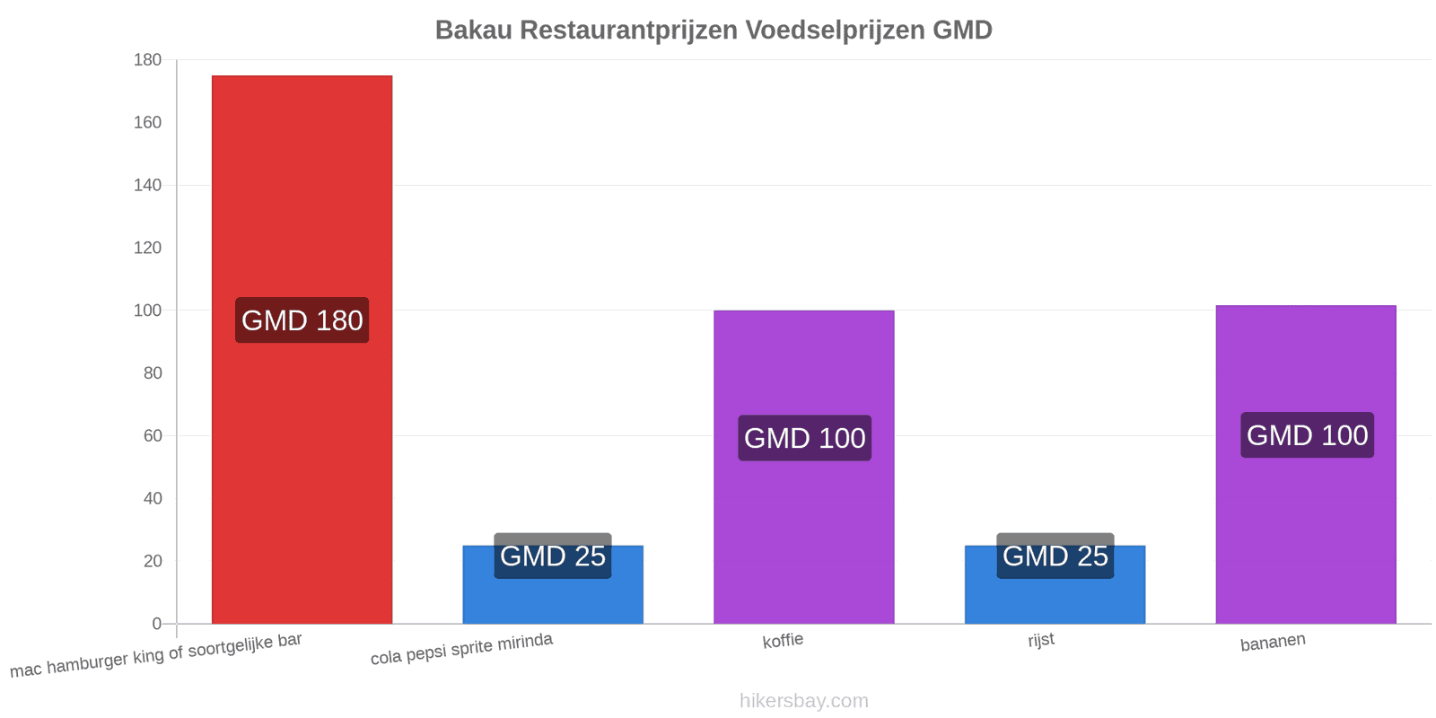 Bakau prijswijzigingen hikersbay.com