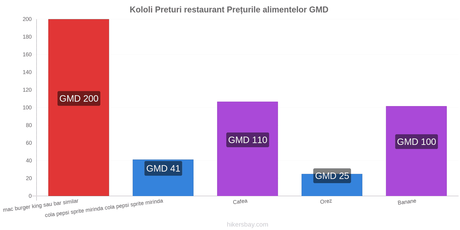 Kololi schimbări de prețuri hikersbay.com