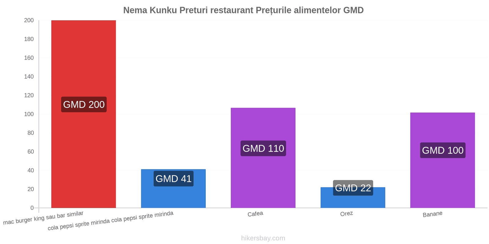 Nema Kunku schimbări de prețuri hikersbay.com