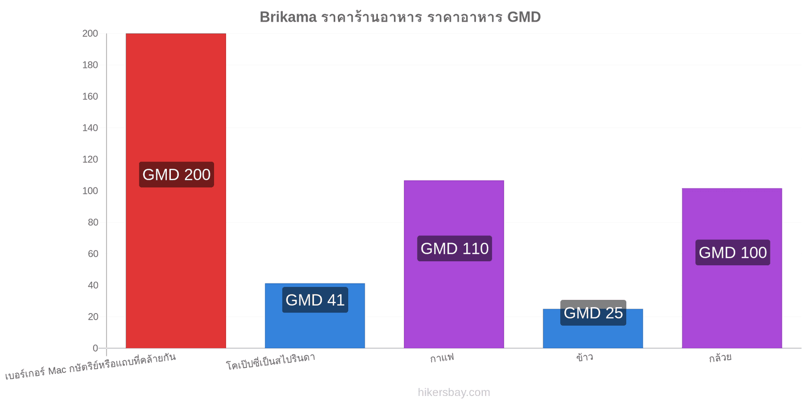 Brikama การเปลี่ยนแปลงราคา hikersbay.com