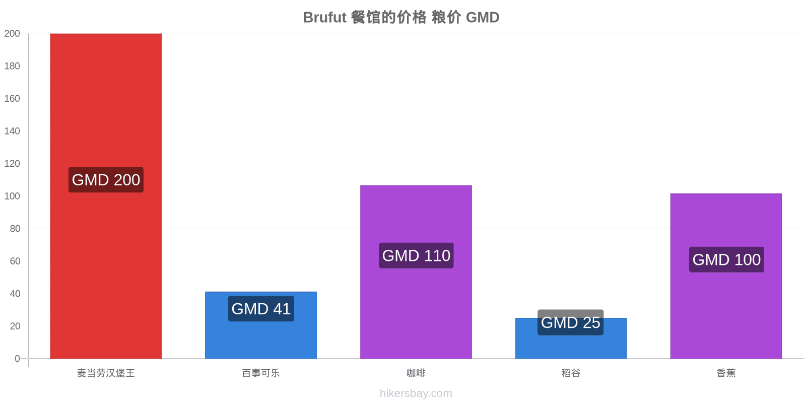 Brufut 价格变动 hikersbay.com