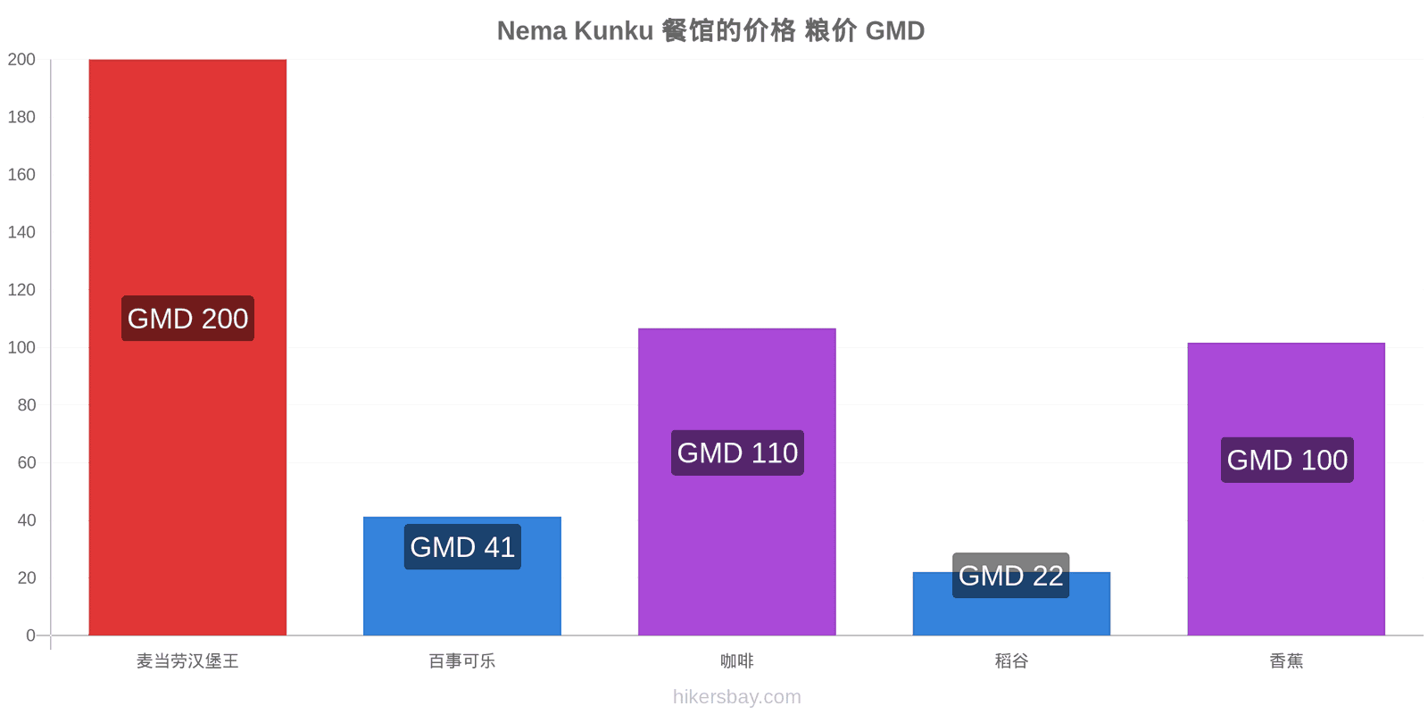 Nema Kunku 价格变动 hikersbay.com