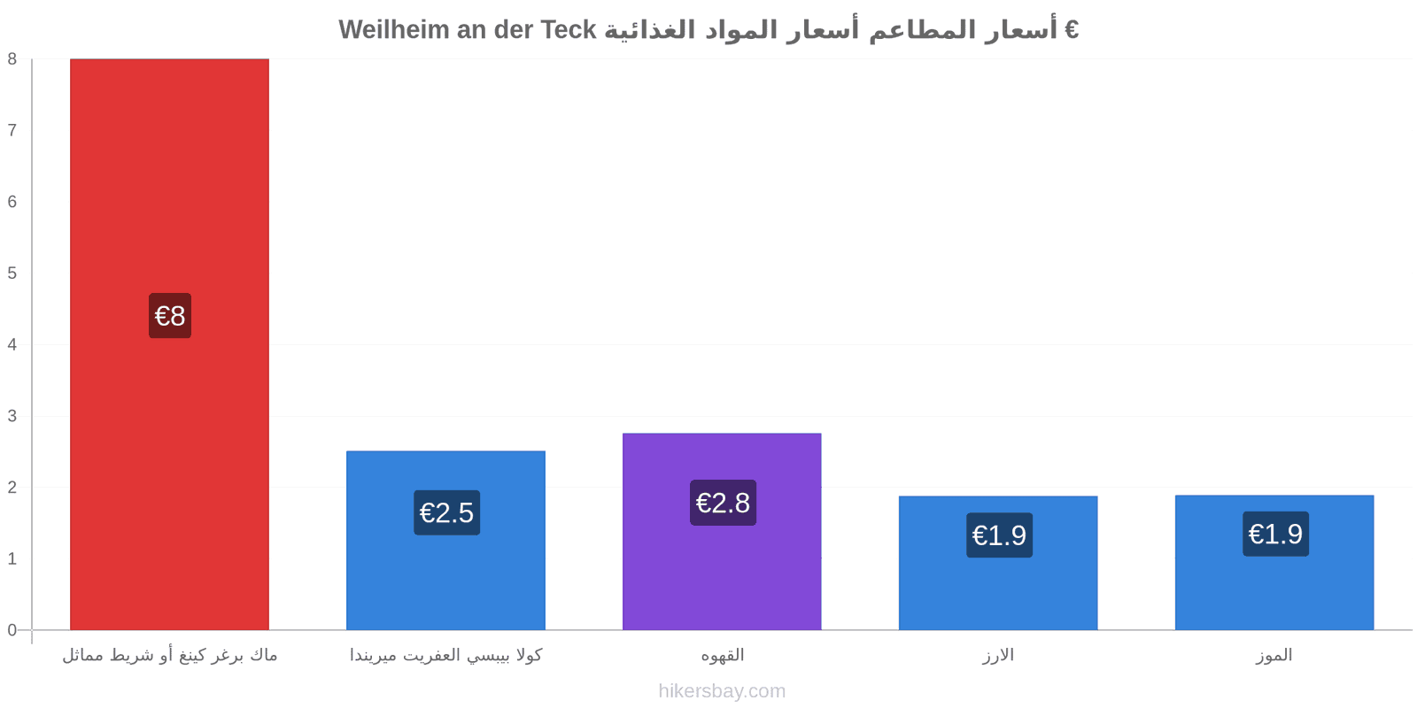 Weilheim an der Teck تغييرات الأسعار hikersbay.com