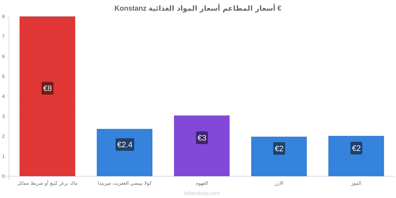 Konstanz تغييرات الأسعار hikersbay.com