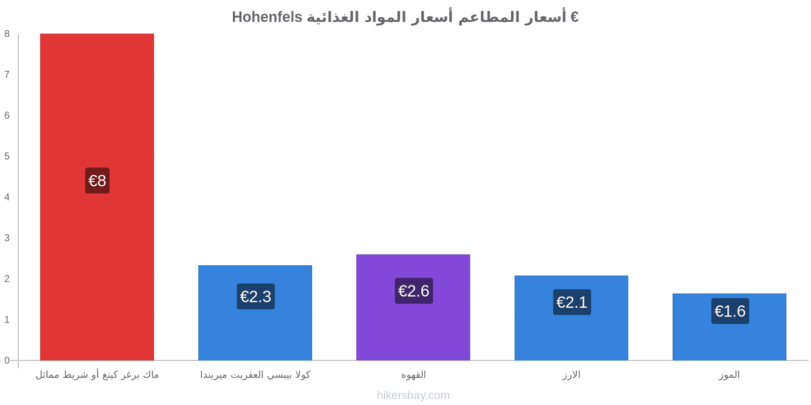 Hohenfels تغييرات الأسعار hikersbay.com