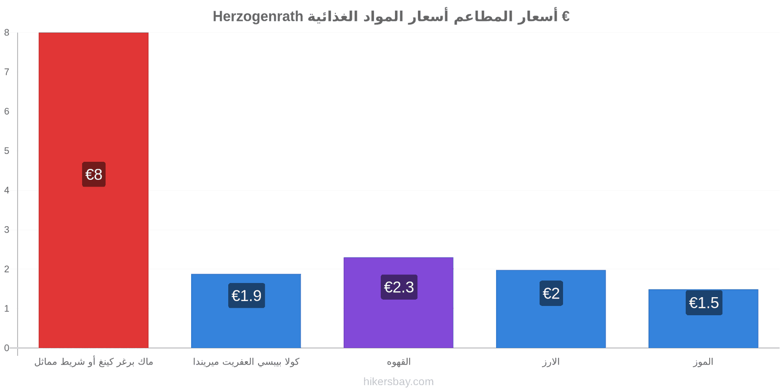 Herzogenrath تغييرات الأسعار hikersbay.com