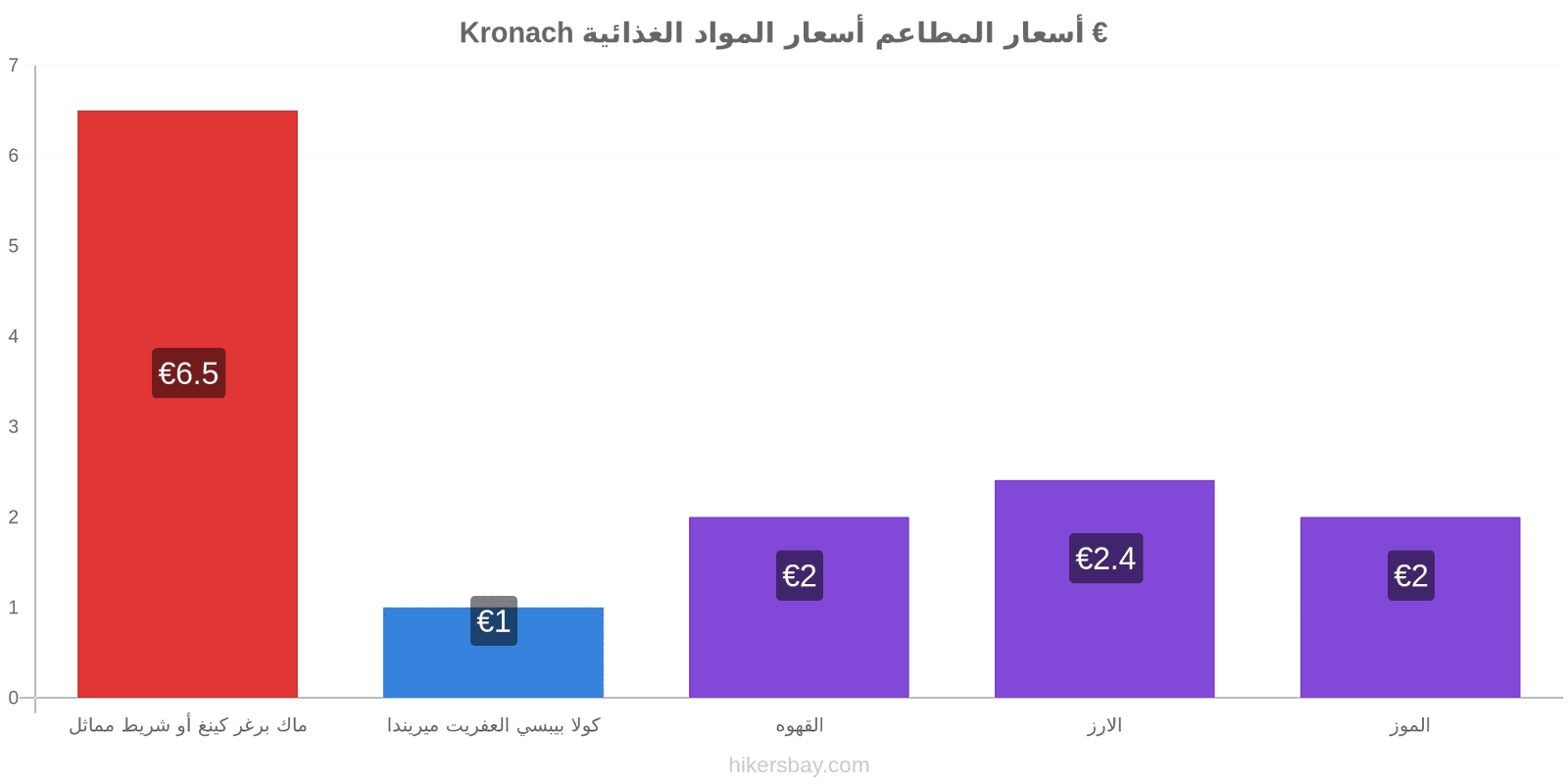 Kronach تغييرات الأسعار hikersbay.com