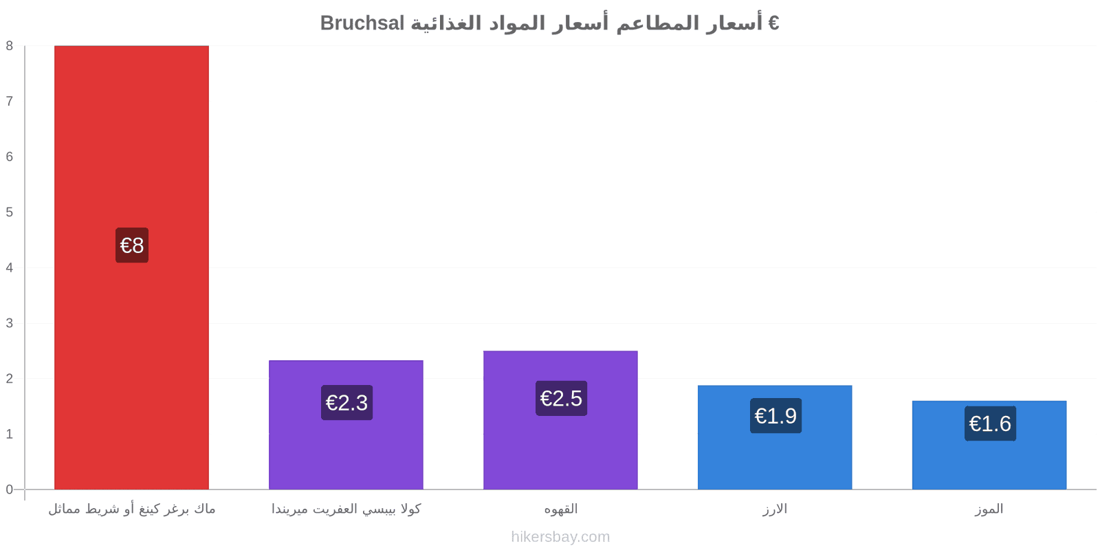 Bruchsal تغييرات الأسعار hikersbay.com