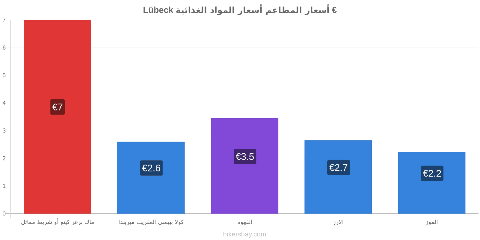 Lübeck تغييرات الأسعار hikersbay.com