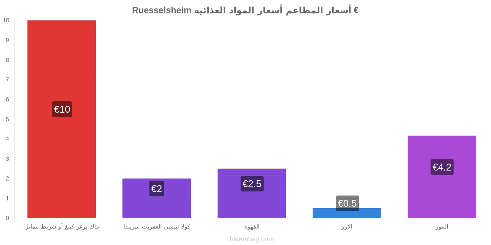 Ruesselsheim تغييرات الأسعار hikersbay.com