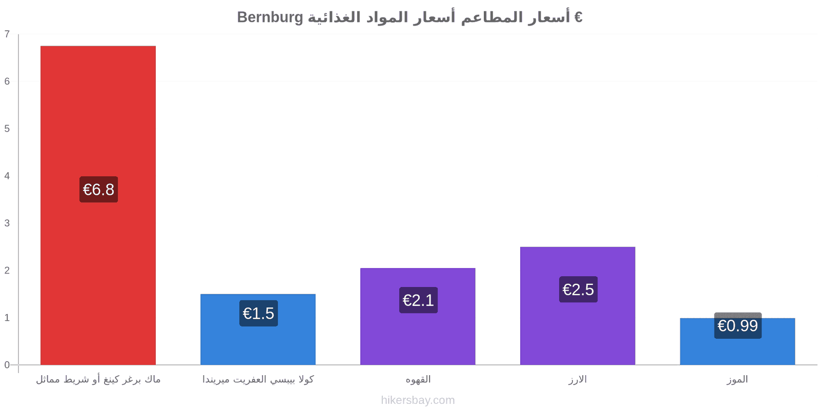 Bernburg تغييرات الأسعار hikersbay.com