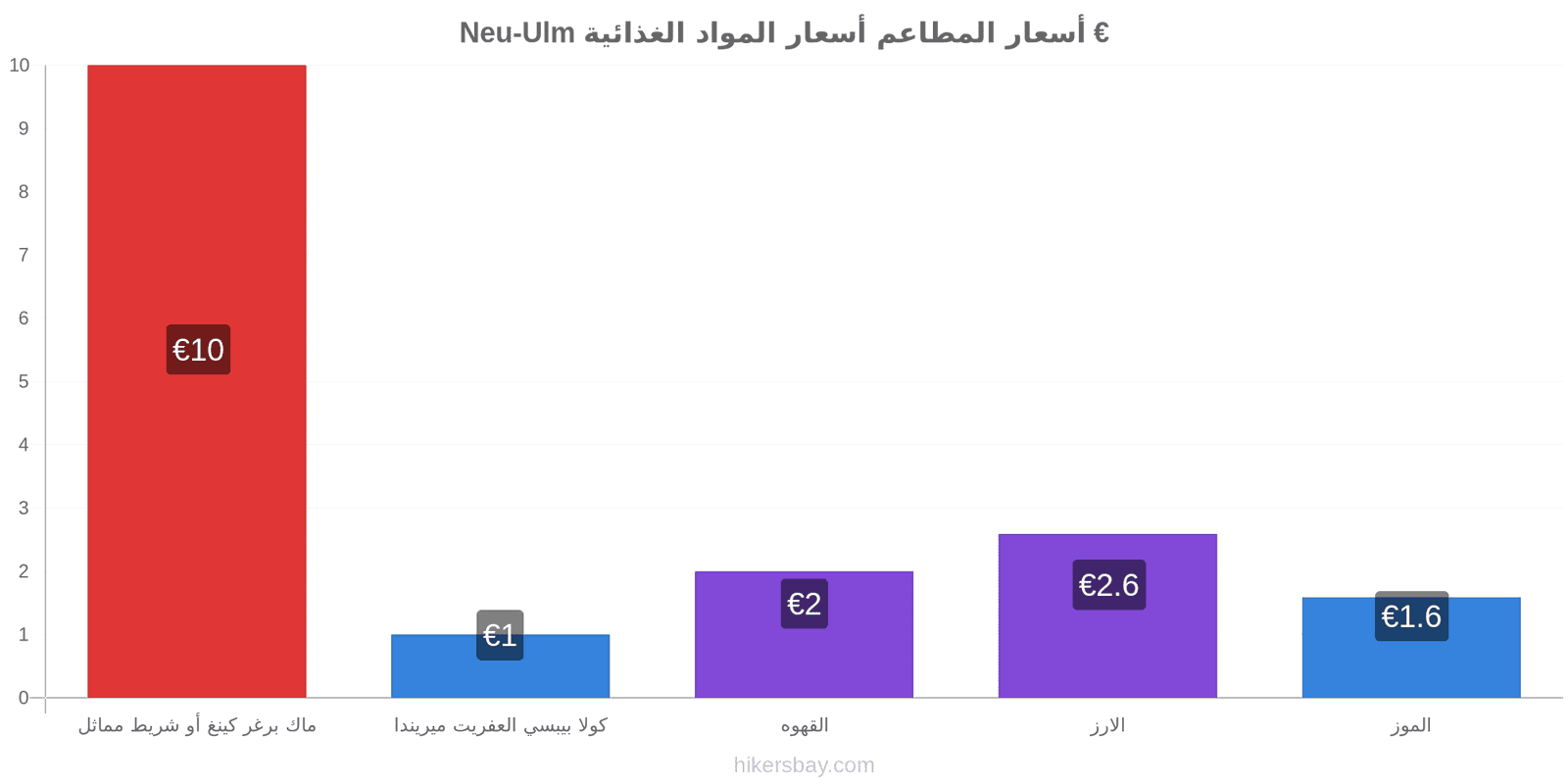 Neu-Ulm تغييرات الأسعار hikersbay.com