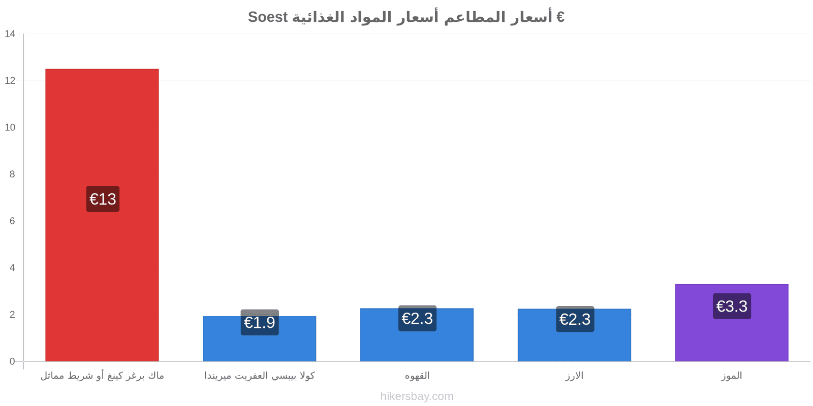 Soest تغييرات الأسعار hikersbay.com