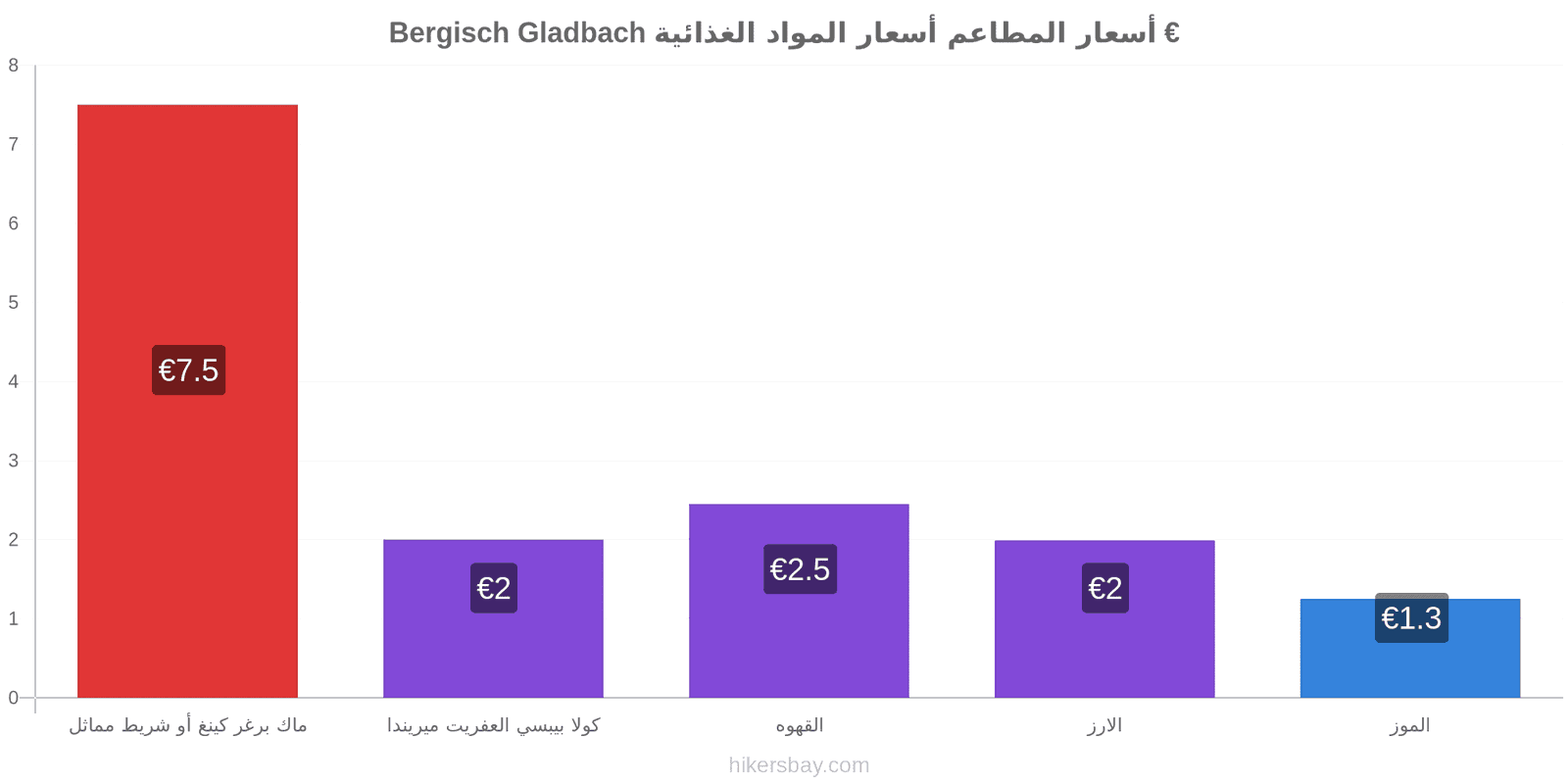 Bergisch Gladbach تغييرات الأسعار hikersbay.com