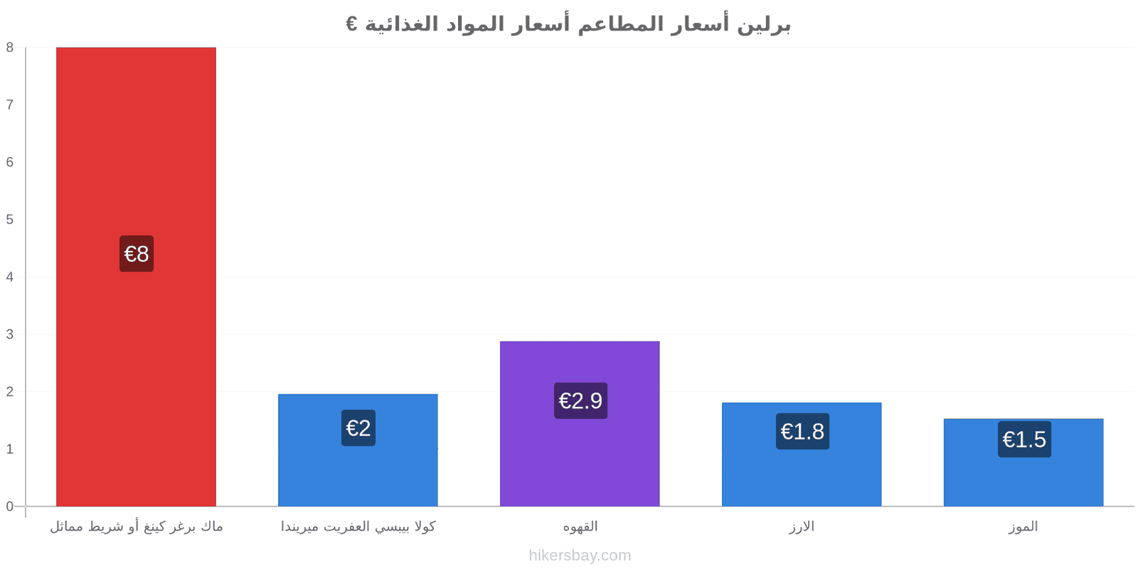 برلين تغييرات الأسعار hikersbay.com