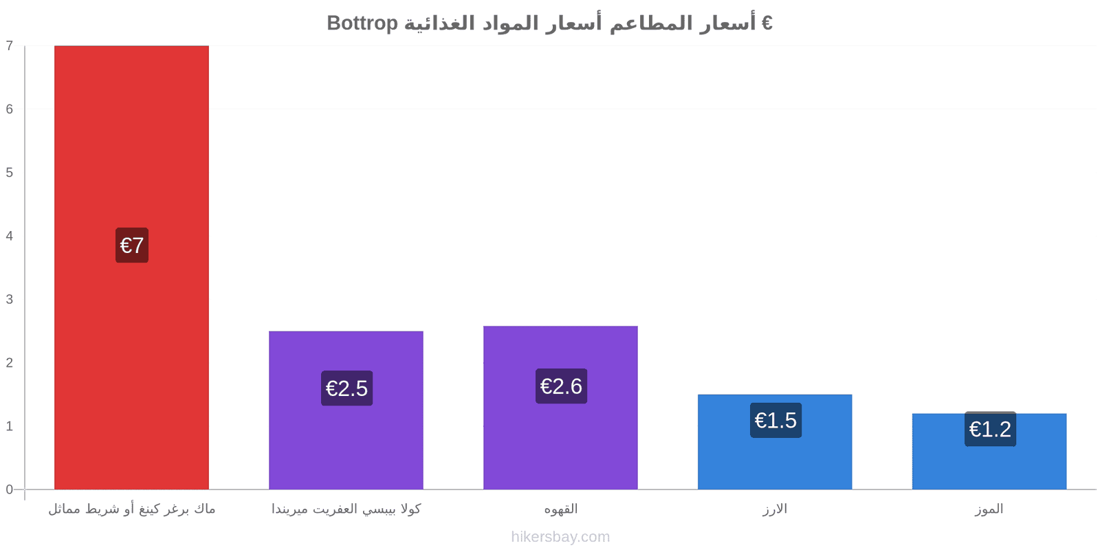 Bottrop تغييرات الأسعار hikersbay.com