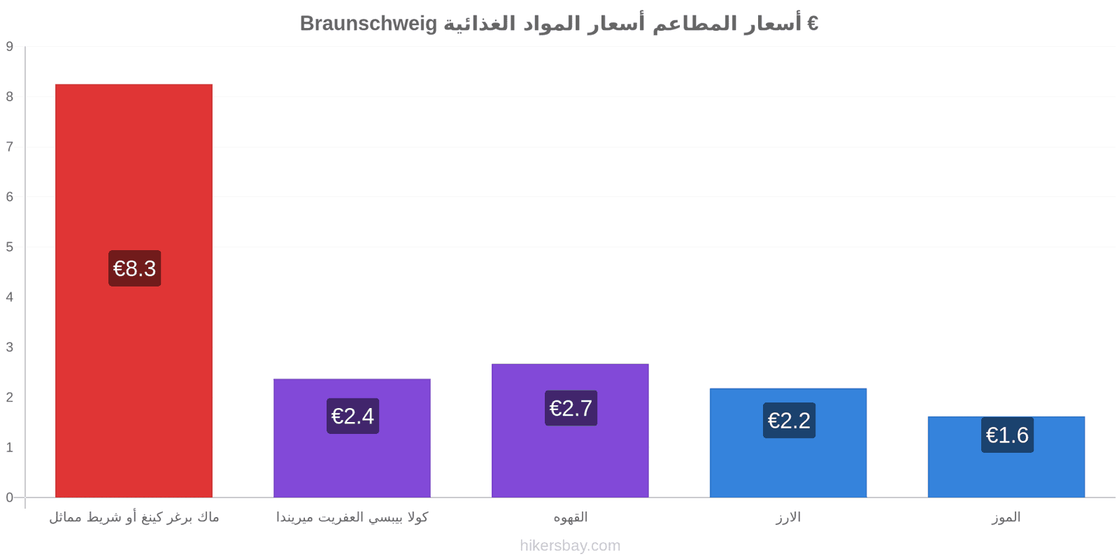 Braunschweig تغييرات الأسعار hikersbay.com