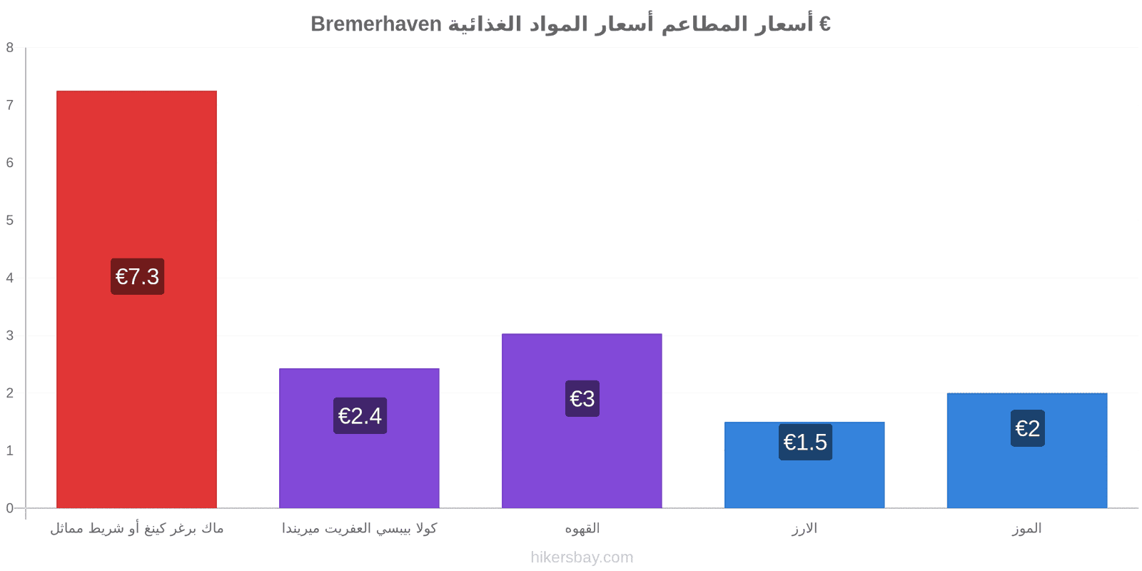 Bremerhaven تغييرات الأسعار hikersbay.com