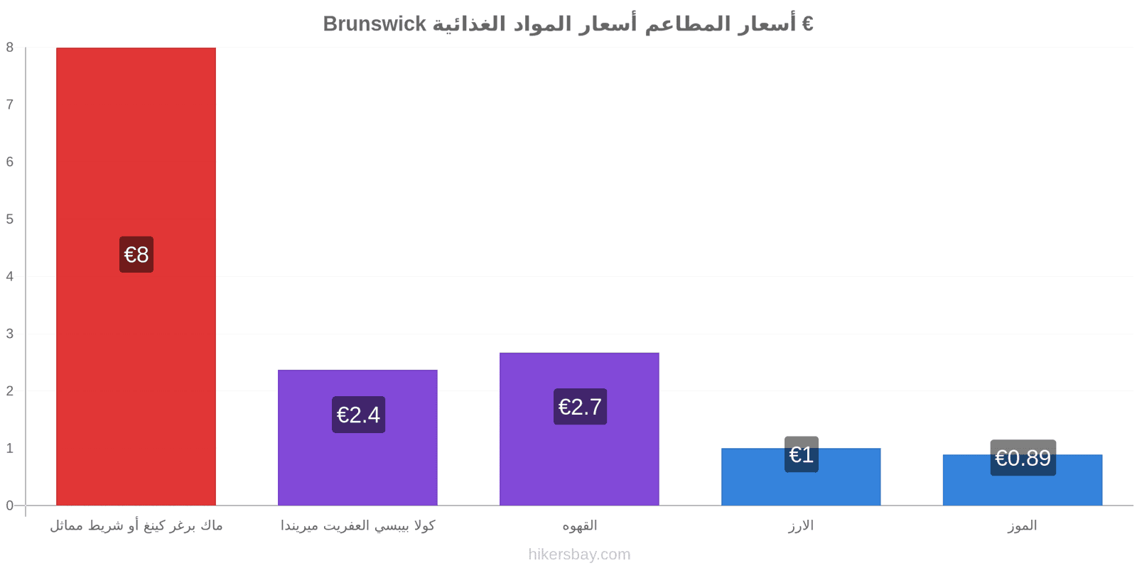 Brunswick تغييرات الأسعار hikersbay.com