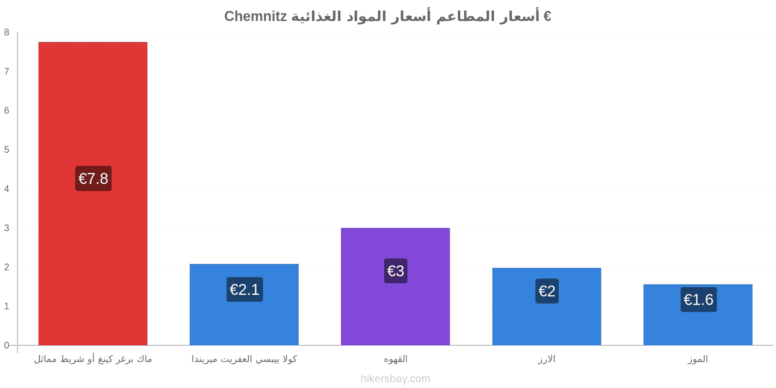 Chemnitz تغييرات الأسعار hikersbay.com