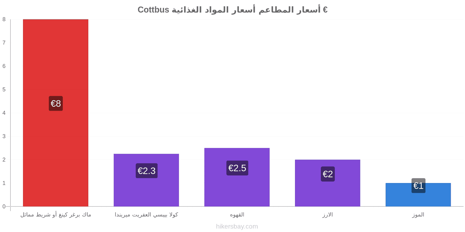 Cottbus تغييرات الأسعار hikersbay.com