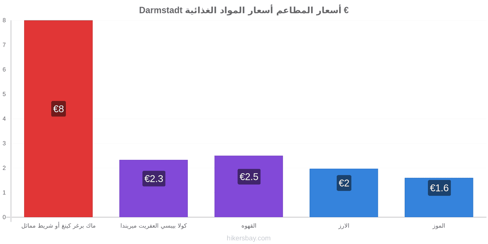 Darmstadt تغييرات الأسعار hikersbay.com