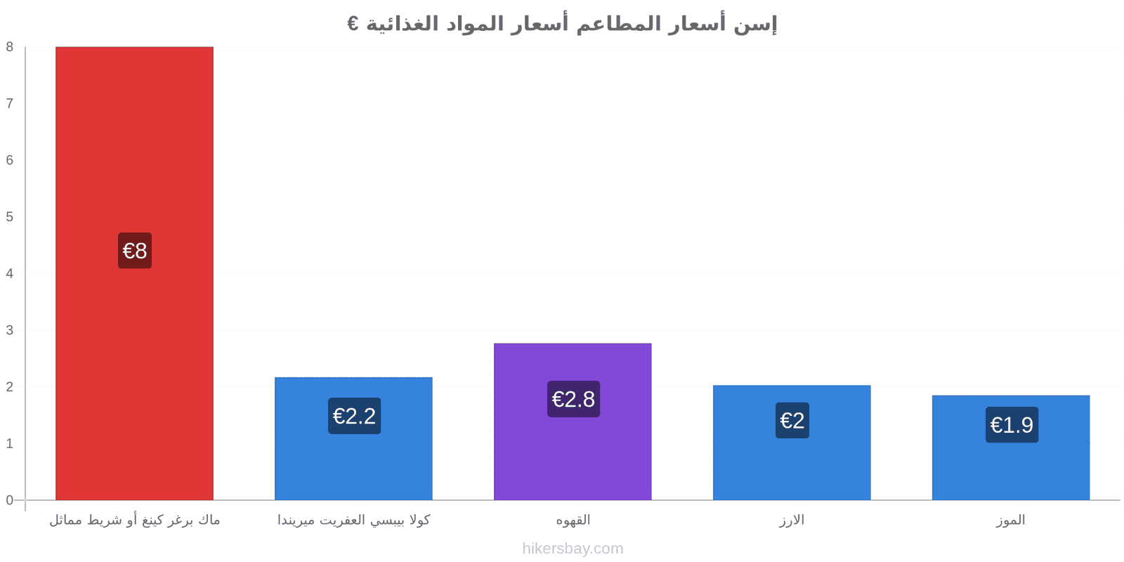 إسن تغييرات الأسعار hikersbay.com