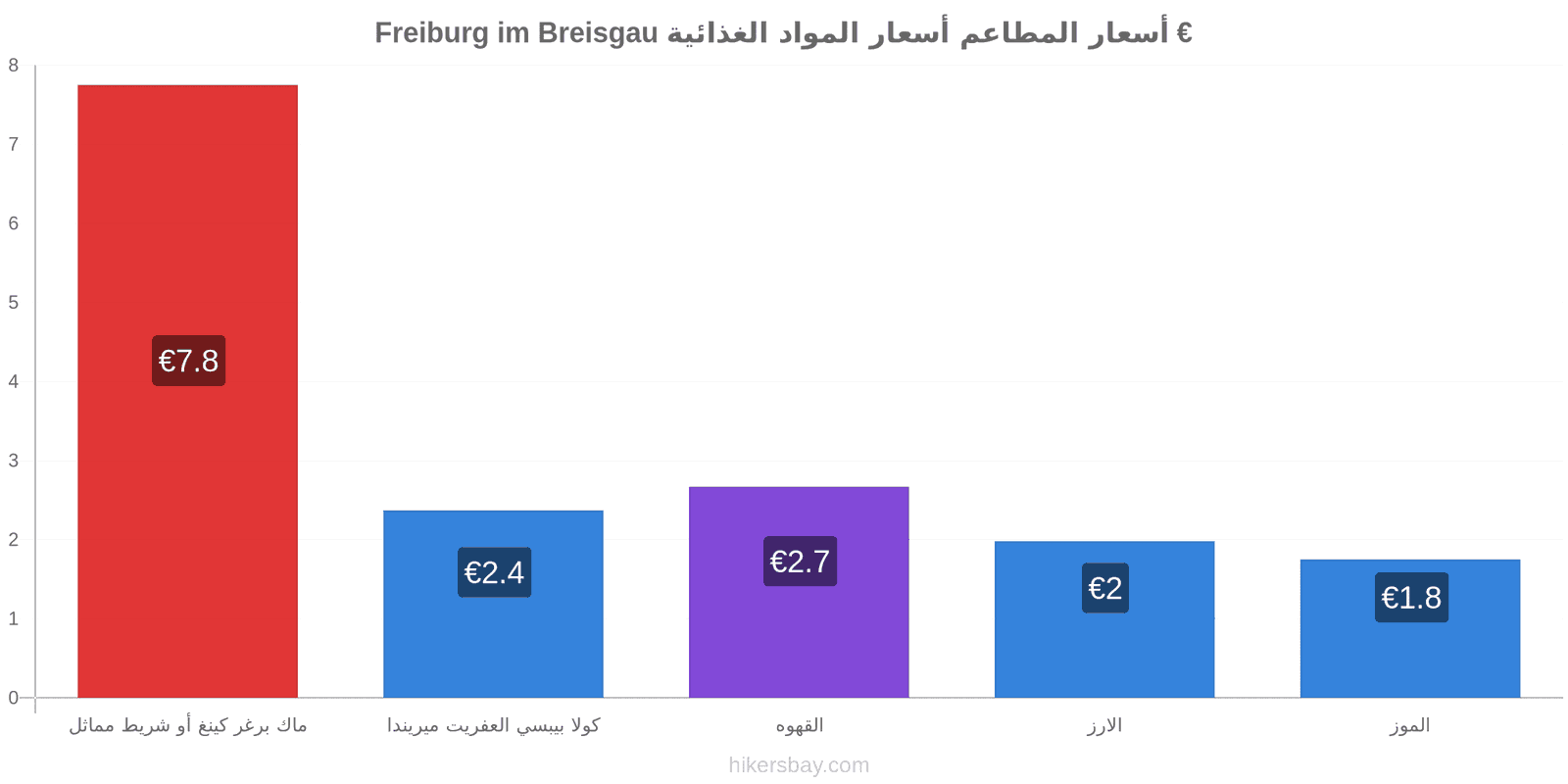 Freiburg im Breisgau تغييرات الأسعار hikersbay.com