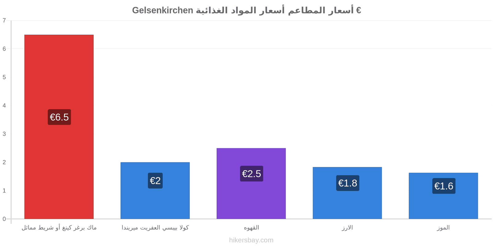 Gelsenkirchen تغييرات الأسعار hikersbay.com